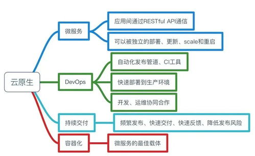 拐點已至 今天，你的企業云原生了嗎？——企業網絡技術服務的新時代